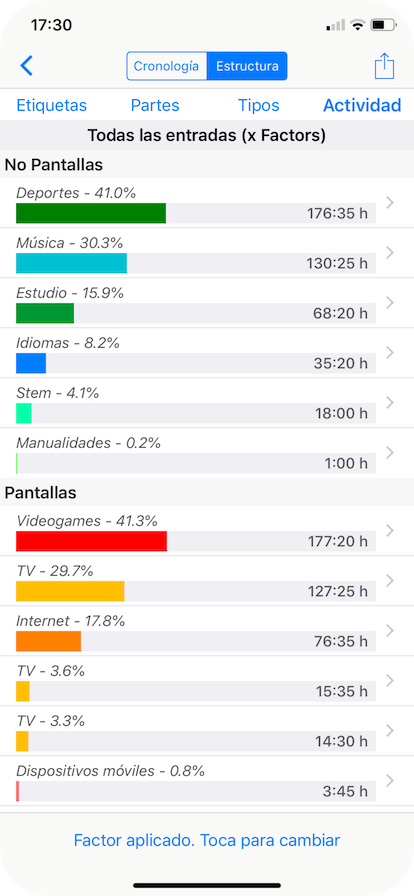 Gráfico de Actividades